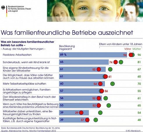 bmfsfj-monitor-familienleben-2012-charakteristika-familienfreundliche-betriebe-sc-wichert